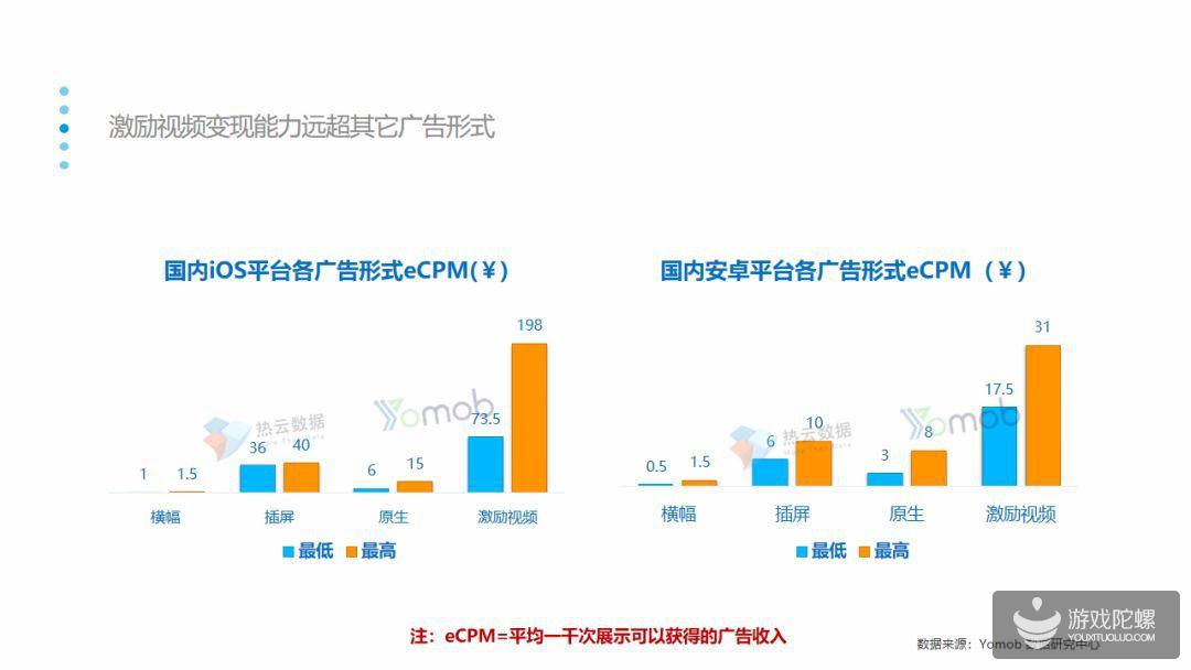 报告：休闲类手游2019Q1投放量增长率最高，平均达到119%