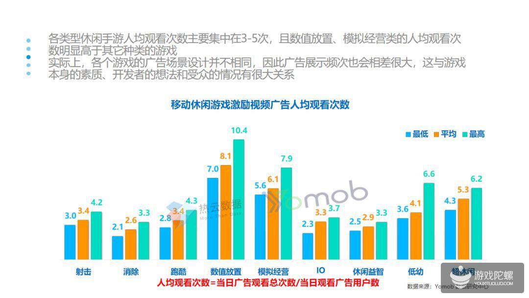 报告：休闲类手游2019Q1投放量增长率最高，平均达到119%