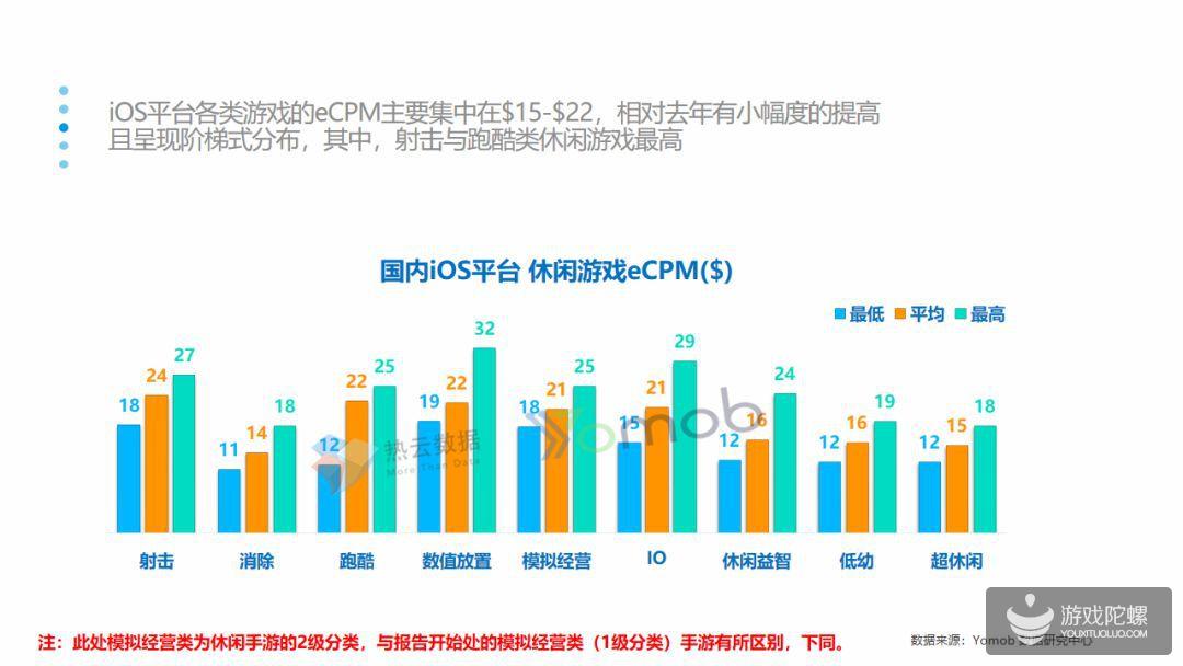 报告：休闲类手游2019Q1投放量增长率最高，平均达到119%