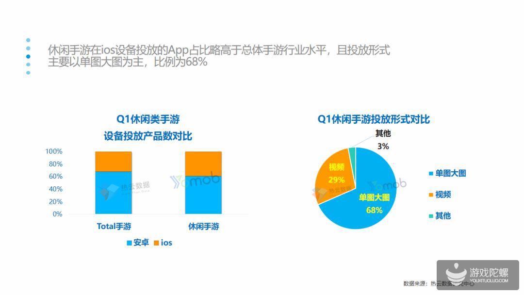 报告：休闲类手游2019Q1投放量增长率最高，平均达到119%