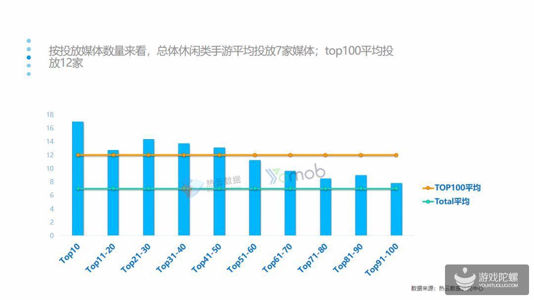 报告：休闲类手游2019Q1投放量增长率最高，平均达到119%