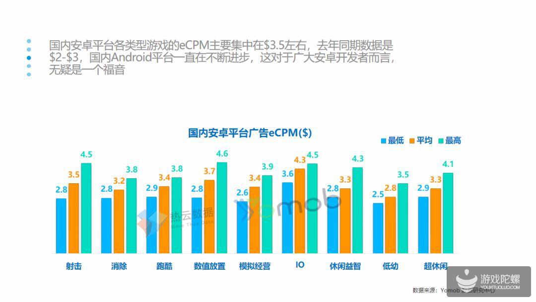 报告：休闲类手游2019Q1投放量增长率最高，平均达到119%