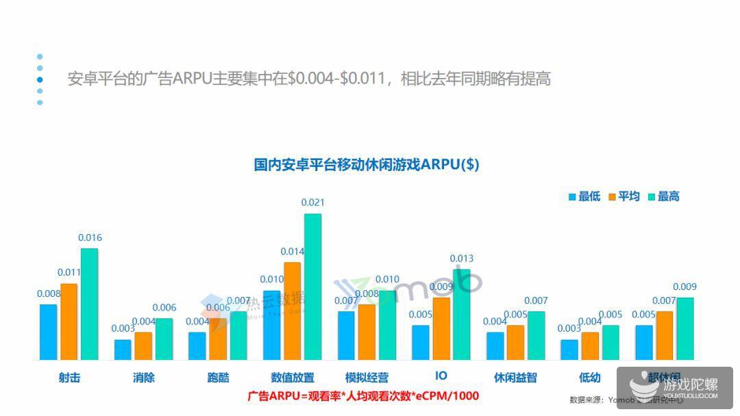 报告：休闲类手游2019Q1投放量增长率最高，平均达到119%