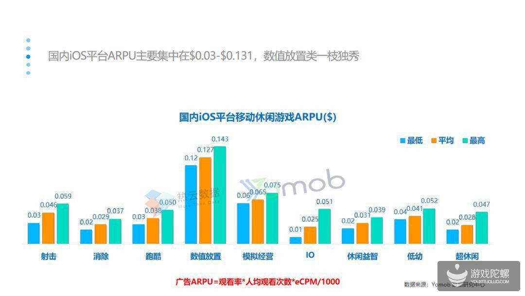 报告：休闲类手游2019Q1投放量增长率最高，平均达到119%