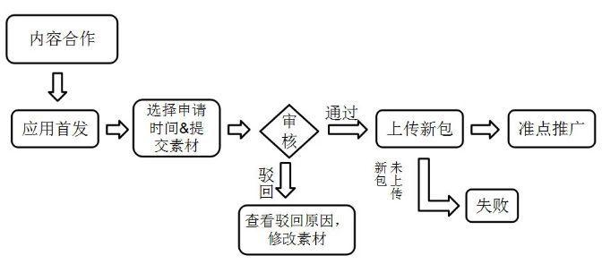 2019最新版：10大安卓应用市场首发攻略