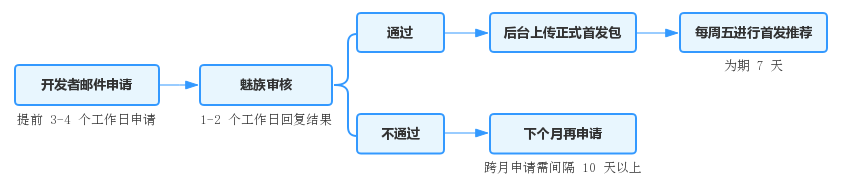 2019最新版：10大安卓应用市场首发攻略