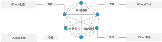 UCloud推出Rome全球网络加速产品,实现全球多云互联