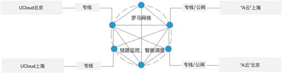 UCloud推出Rome全球网络加速产品,实现全球多云互联