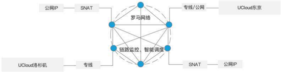 UCloud推出Rome全球网络加速产品,实现全球多云互联