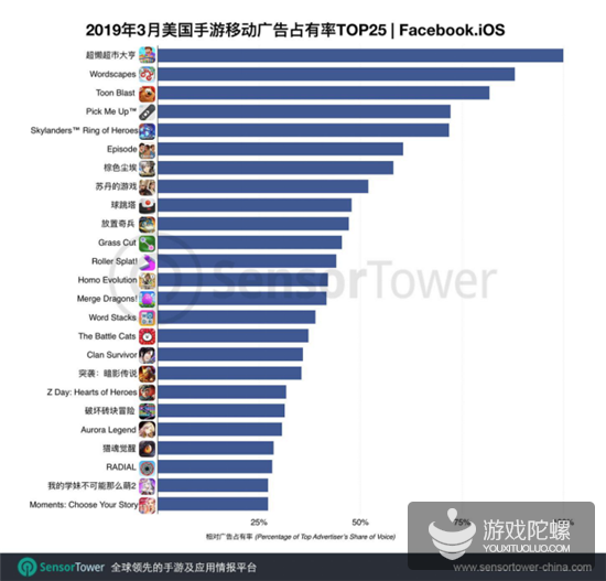 3月美国Facebook手游买量Top 25： 国产手游占8席，RPG与放置类突出