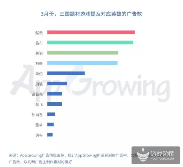 投放干货：复盘3月高曝光游戏素材，三国、仙侠最新买量套路