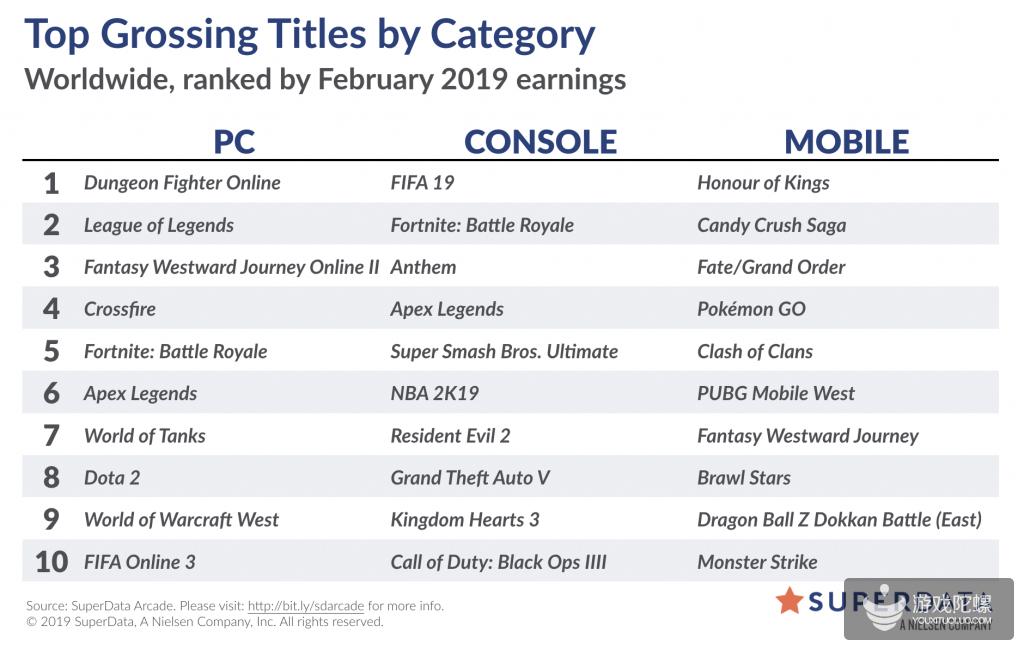 2月全球游戏销售榜：《炉石传说》收入同比跌5成，《Apex 英雄》创F2P游戏记录