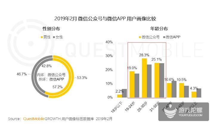 微信公众号人群洞察报告解读，揭示用户最新聚合趋势 | QuestMobile