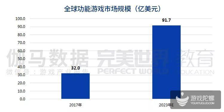 报告：全球功能游戏2023年有望达到91.7亿美元