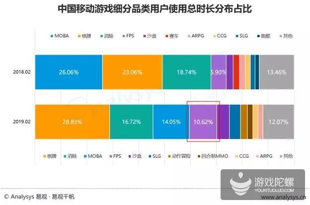 易观中国手游用户报告：FPS、沙盒已经崛起，市场进入“存量循环”阶段