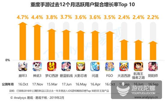 易观中国手游用户报告：FPS、沙盒已经崛起，市场进入“存量循环”阶段