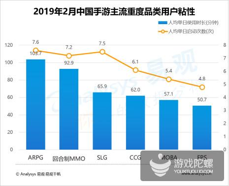 易观中国手游用户报告：FPS、沙盒已经崛起，市场进入“存量循环”阶段