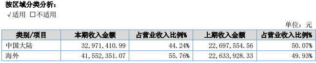 勇仕网络2018年财报公布：《碧蓝航线》撑起了整个公司