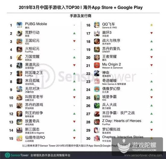 2019年3月国产出海手游收入TOP30：中文在线剧情互动游戏新入围，腾讯《QQ飞车》空降榜单