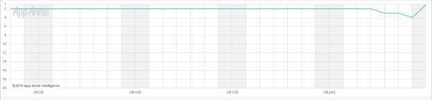 2019年3月国产出海手游收入TOP30：中文在线剧情互动游戏新入围，腾讯《QQ飞车》空降榜单