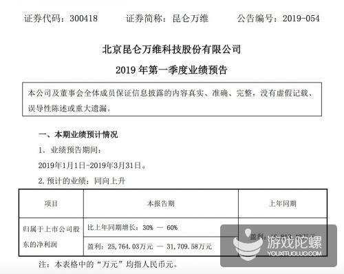 昆仑万维3个月出售趣店股票1850万股 获得收益1.6亿元