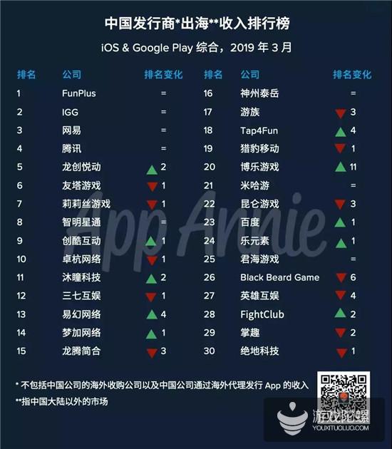 2019年3月厂商出海收入榜：FunPlus继续蝉联冠军 博乐游戏异军突起