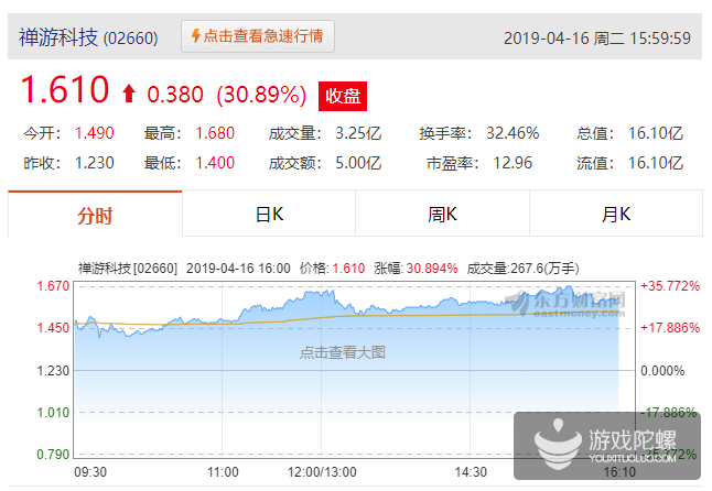 禅游科技首日上市大涨37%，背后有曾李青、三七互娱身影