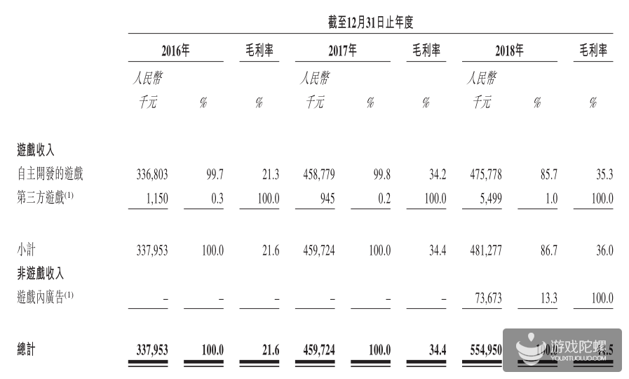 禅游科技首日上市大涨37%，背后有曾李青、三七互娱身影