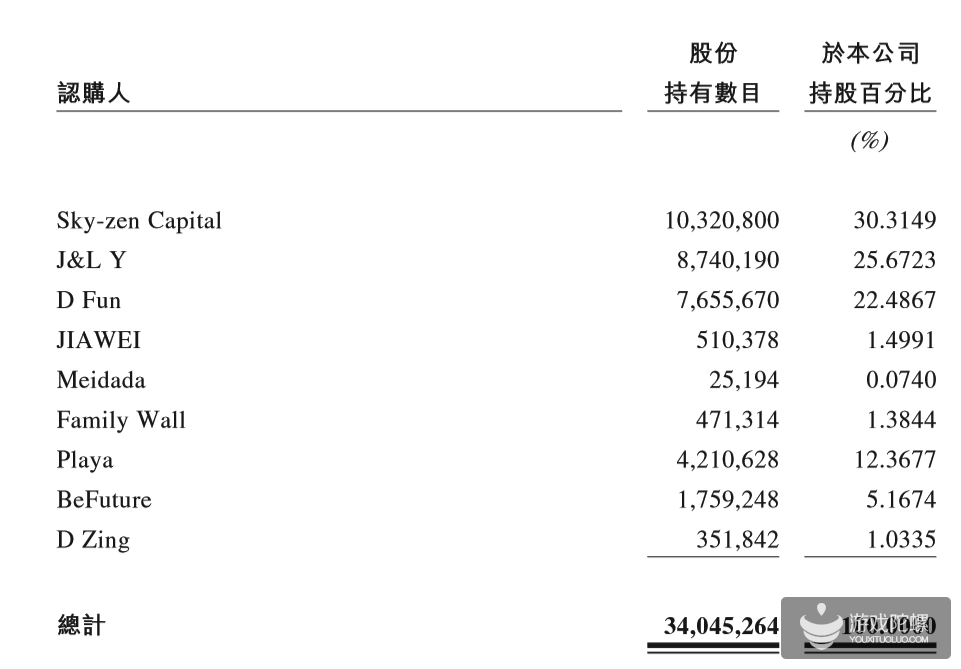 禅游科技首日上市大涨37%，背后有曾李青、三七互娱身影