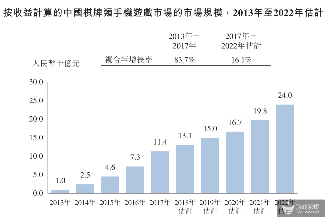 禅游科技首日上市大涨37%，背后有曾李青、三七互娱身影