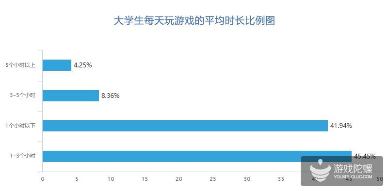 大学生网游调查：超三成为它熬过夜 六成花过钱