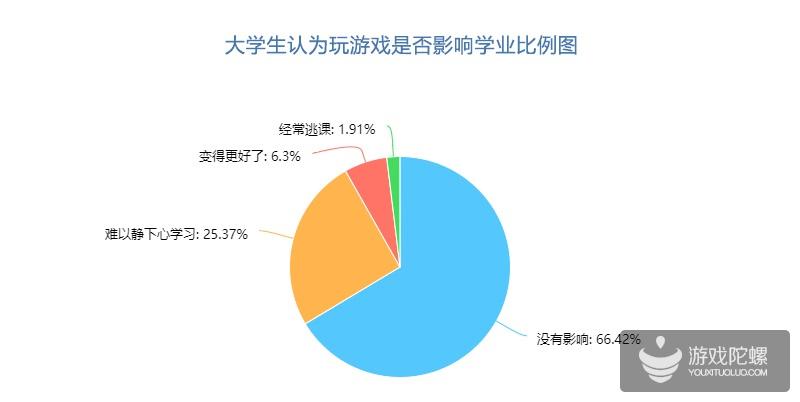 大学生网游调查：超三成为它熬过夜 六成花过钱