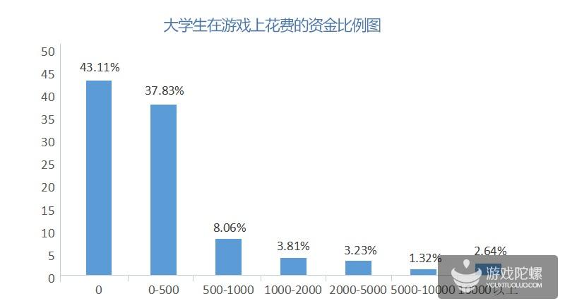 大学生网游调查：超三成为它熬过夜 六成花过钱