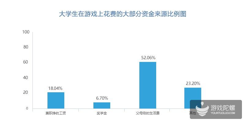 大学生网游调查：超三成为它熬过夜 六成花过钱