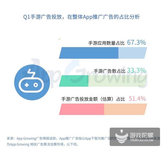 Q1手游买量报告：5151款游戏投放广告，视频形式成新趋势