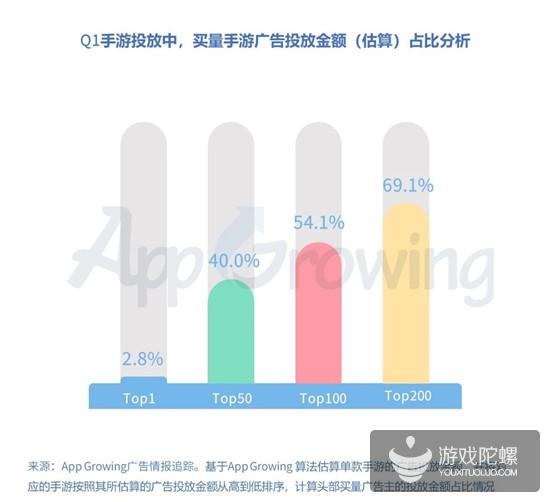 Q1手游买量报告：5151款游戏投放广告，视频形式成新趋势