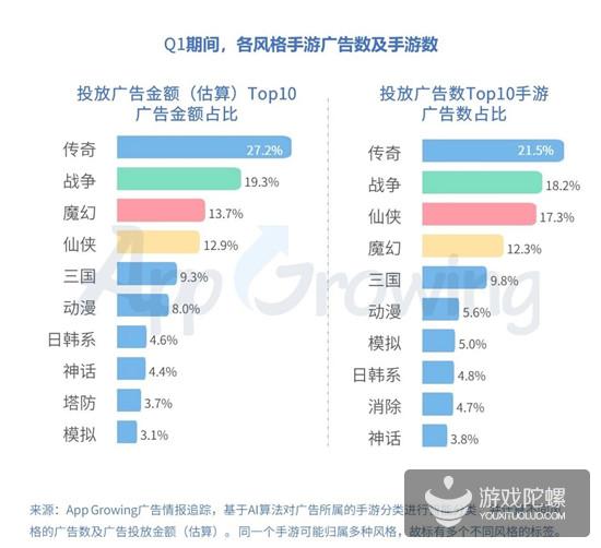 Q1手游买量报告：5151款游戏投放广告，视频形式成新趋势