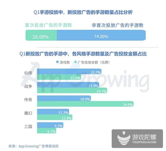 Q1手游买量报告：5151款游戏投放广告，视频形式成新趋势