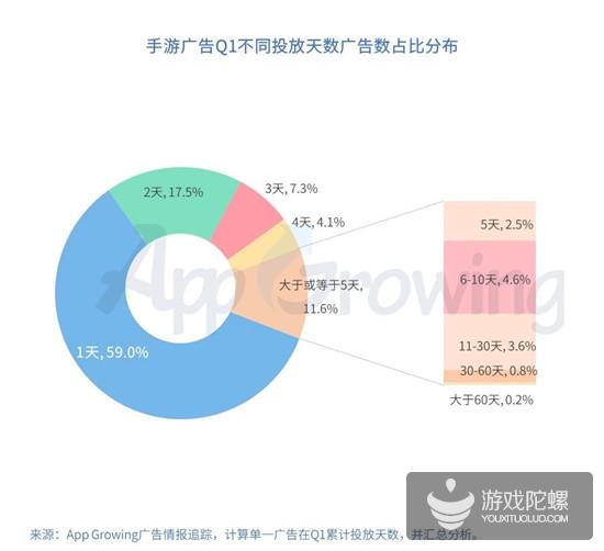 Q1手游买量报告：5151款游戏投放广告，视频形式成新趋势