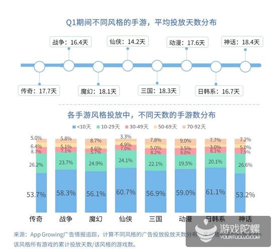 Q1手游买量报告：5151款游戏投放广告，视频形式成新趋势