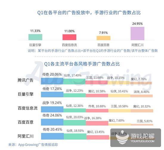 Q1手游买量报告：5151款游戏投放广告，视频形式成新趋势