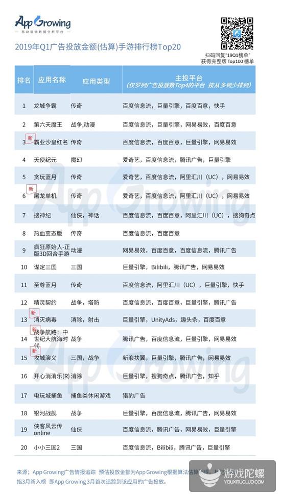 Q1手游买量报告：5151款游戏投放广告，视频形式成新趋势