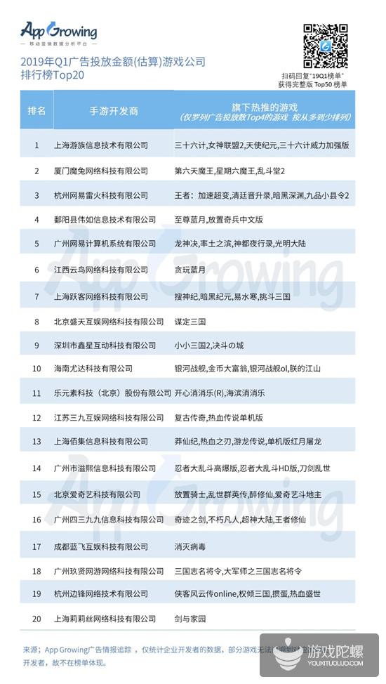 Q1手游买量报告：5151款游戏投放广告，视频形式成新趋势