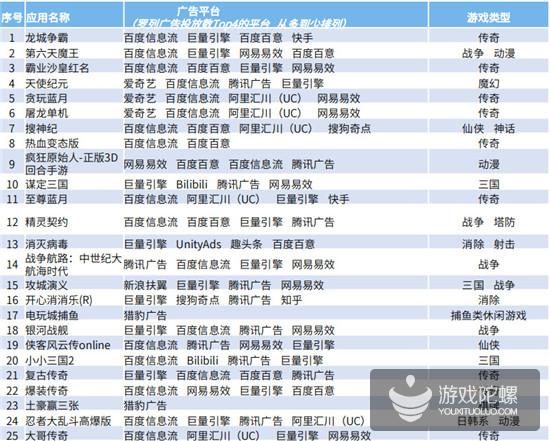 Q1手游买量报告：5151款游戏投放广告，视频形式成新趋势