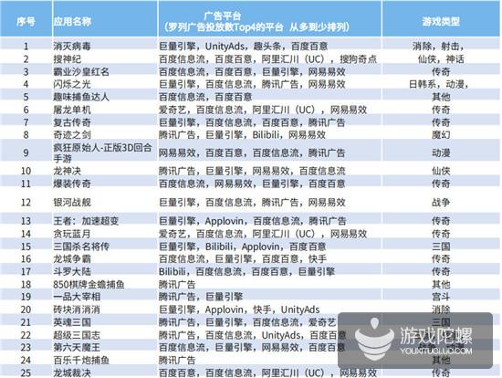 Q1手游买量报告：5151款游戏投放广告，视频形式成新趋势