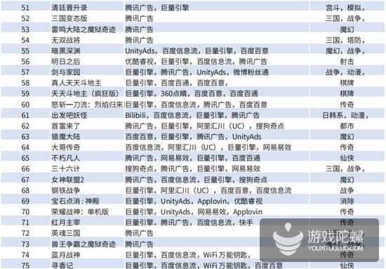 Q1手游买量报告：5151款游戏投放广告，视频形式成新趋势