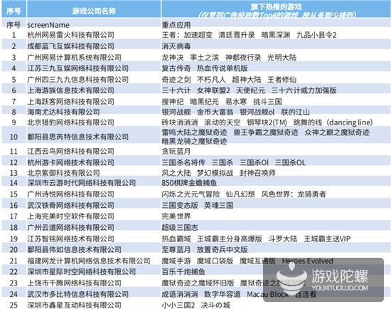 Q1手游买量报告：5151款游戏投放广告，视频形式成新趋势