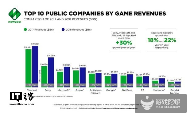 2018年全球游戏公司排名：腾讯连续六年排名榜首，网易第七名