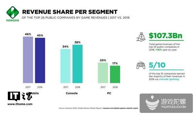 2018年全球游戏公司排名：腾讯连续六年排名榜首，网易第七名