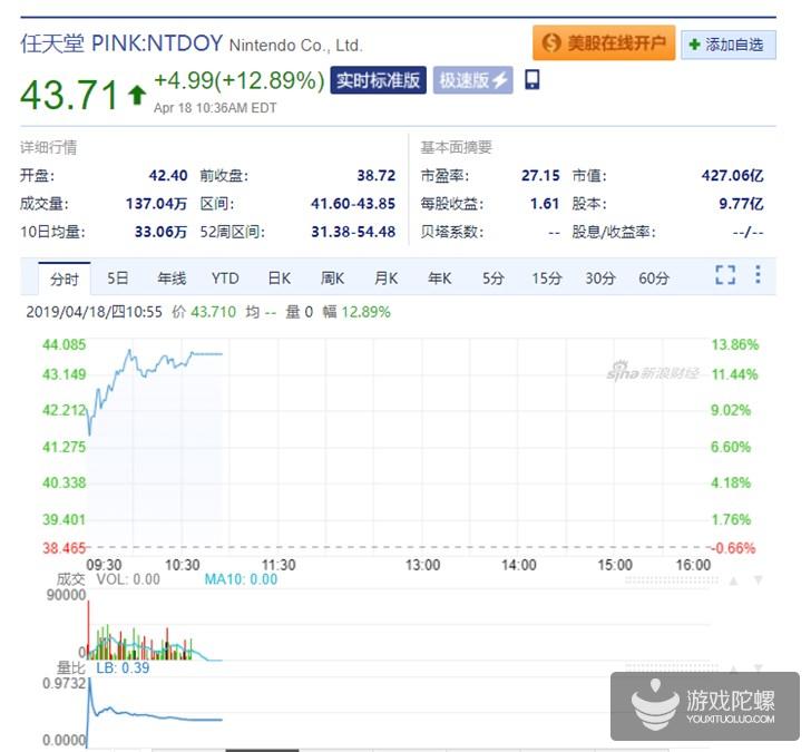 任天堂受Switch入华影响 今日美股开盘大涨12.89%